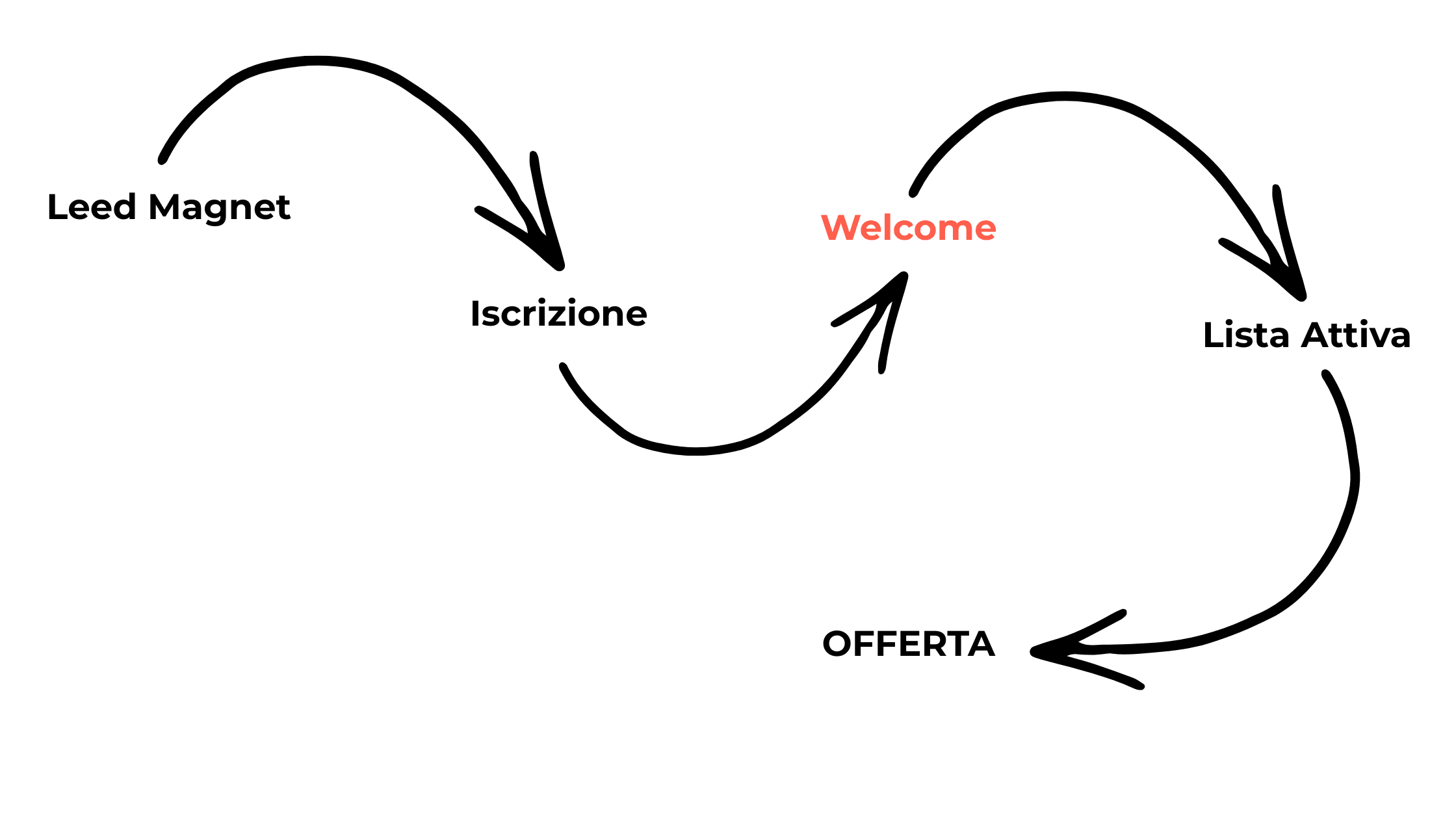 schema da follower a cliente