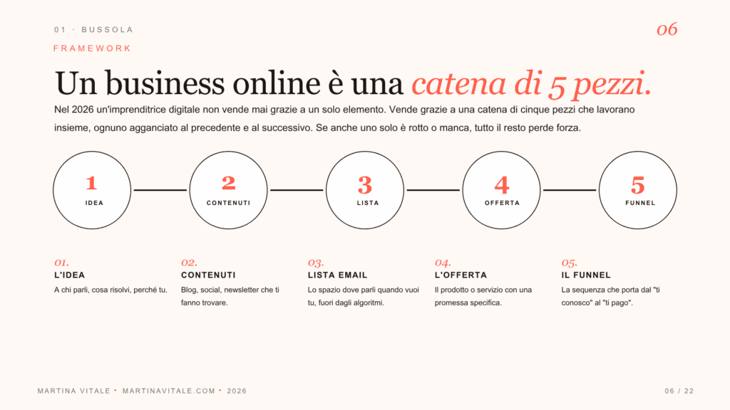 perchè non vendo online: la catena dei 5 pezzi