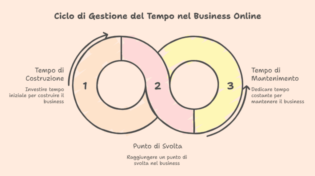 Tempo di costruzione vs tempo di mantenimento per un business online