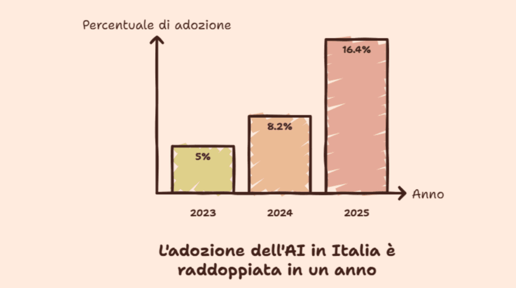 Grafico ISTAT sull'adozione dell'intelligenza artificiale nelle imprese italiane dal 2023 al 2025
