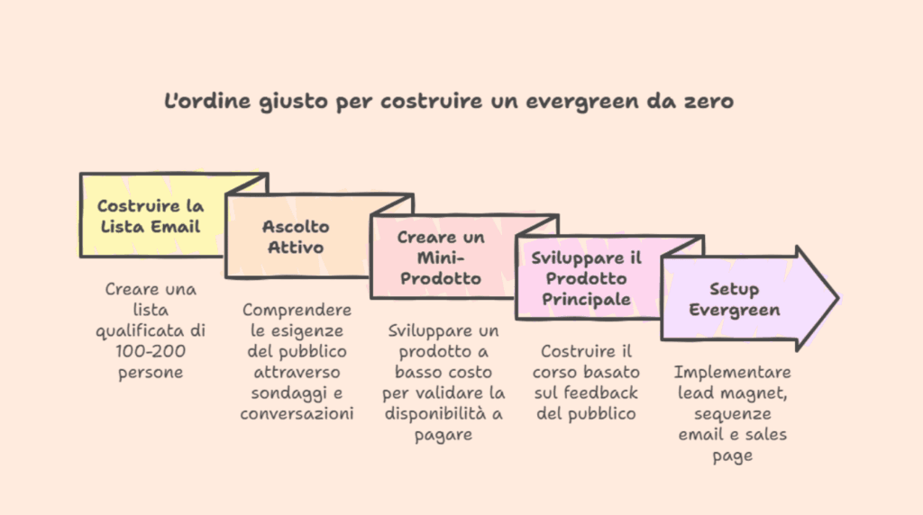 I 5 step nell'ordine giusto per costruire un evergreen senza fare prima un lancio
