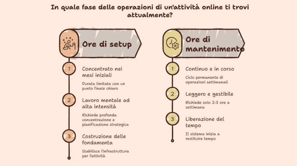 Infografica che confronta ore di setup e ore di mantenimento in un business online con poco tempo