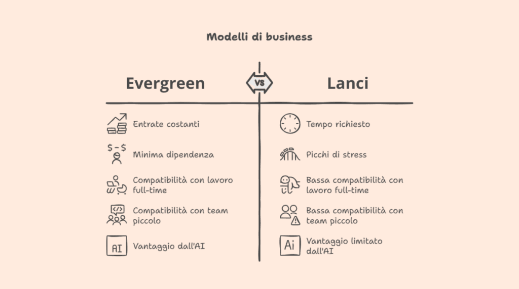 Composizione decisionale: quando un lancio live ha ancora senso