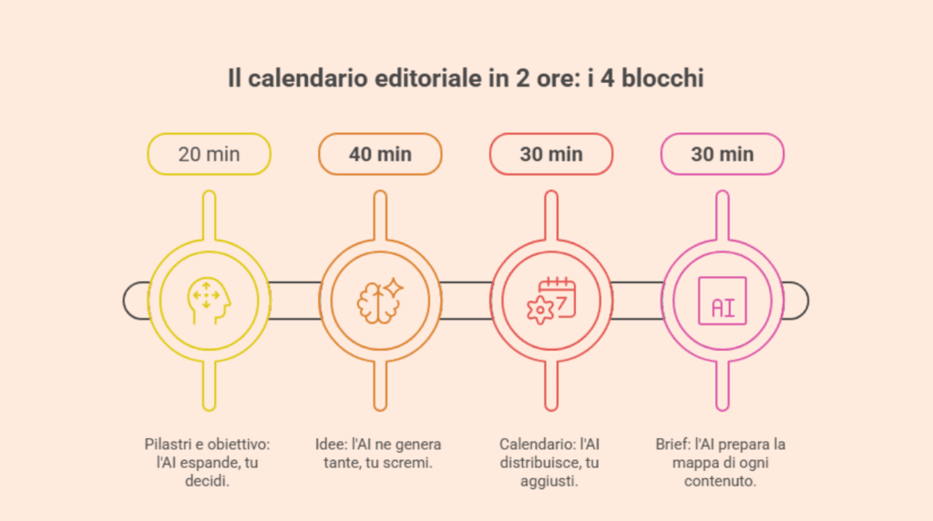 I quattro blocchi per creare il calendario editoriale con l'AI in due ore