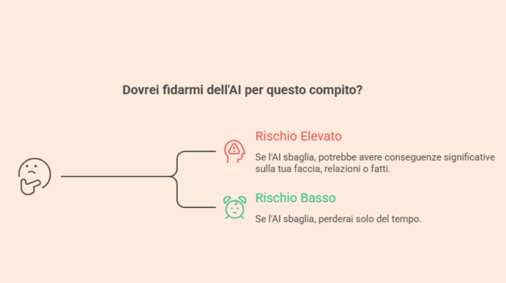 Infografica con la regola dei dieci secondi per decidere se delegare un task all’AI