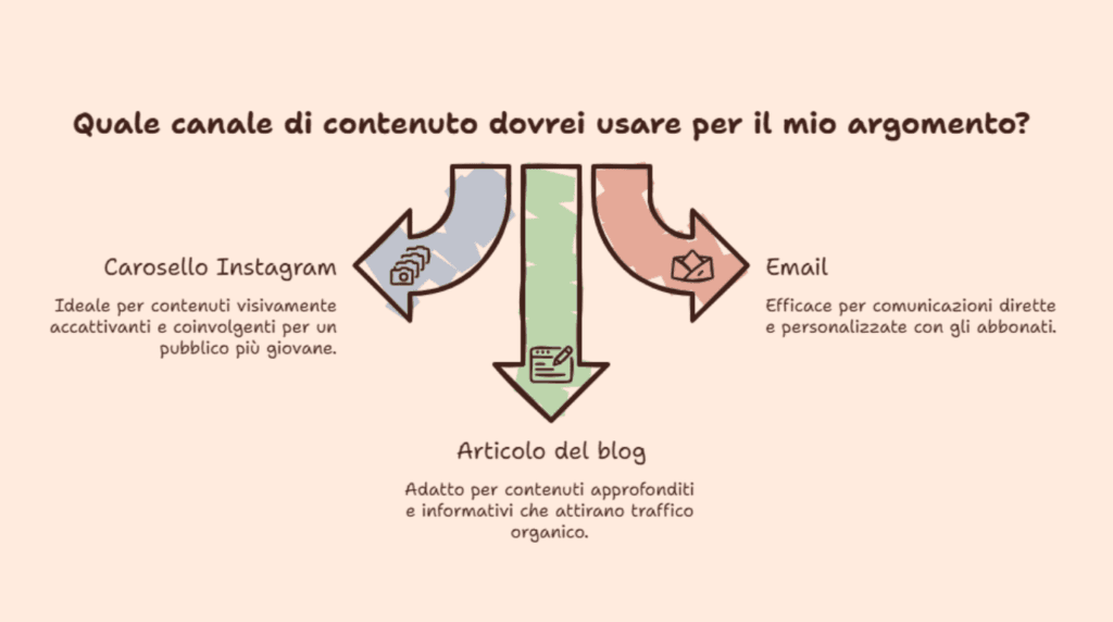 Un argomento, tre canali, una sessione: carosello Instagram, email e articolo blog