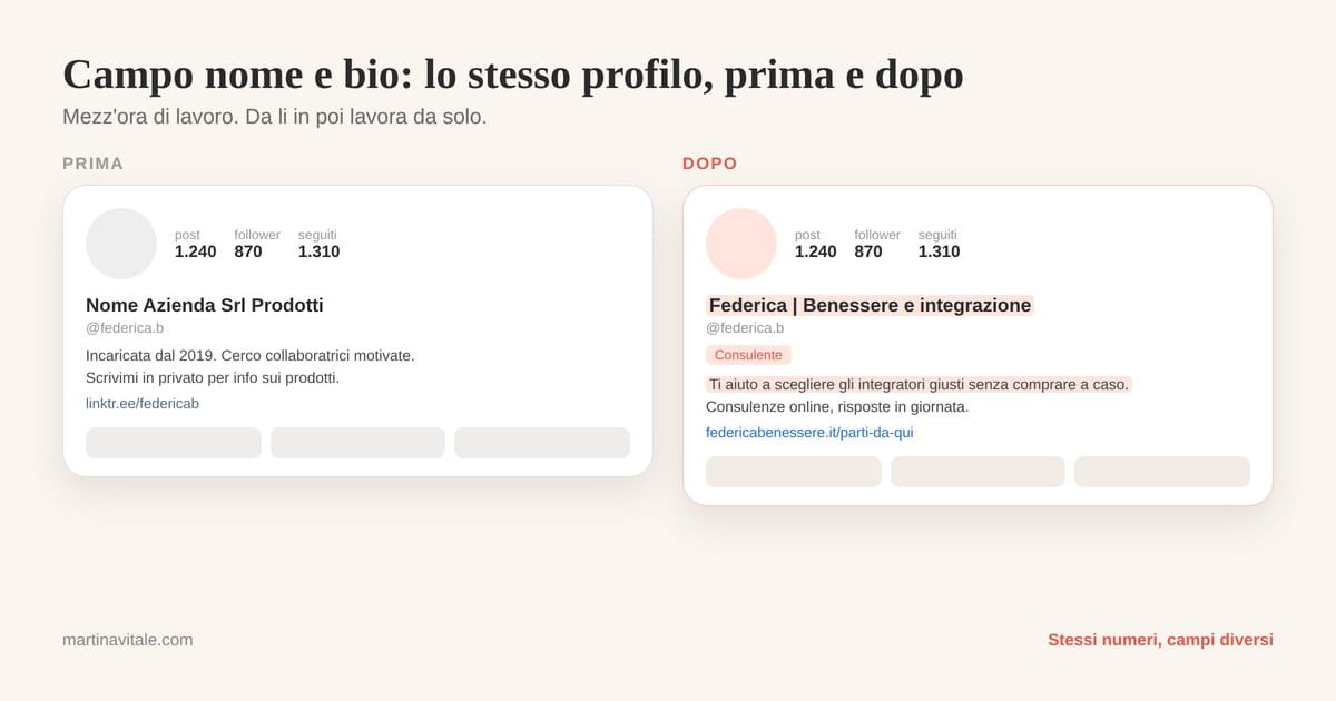 Lo stesso profilo Instagram prima e dopo: a sinistra il campo nome con il nome dell'azienda e una bio che parla a due persone, a destra il mestiere con la parola cercata e una bio con dentro il luogo