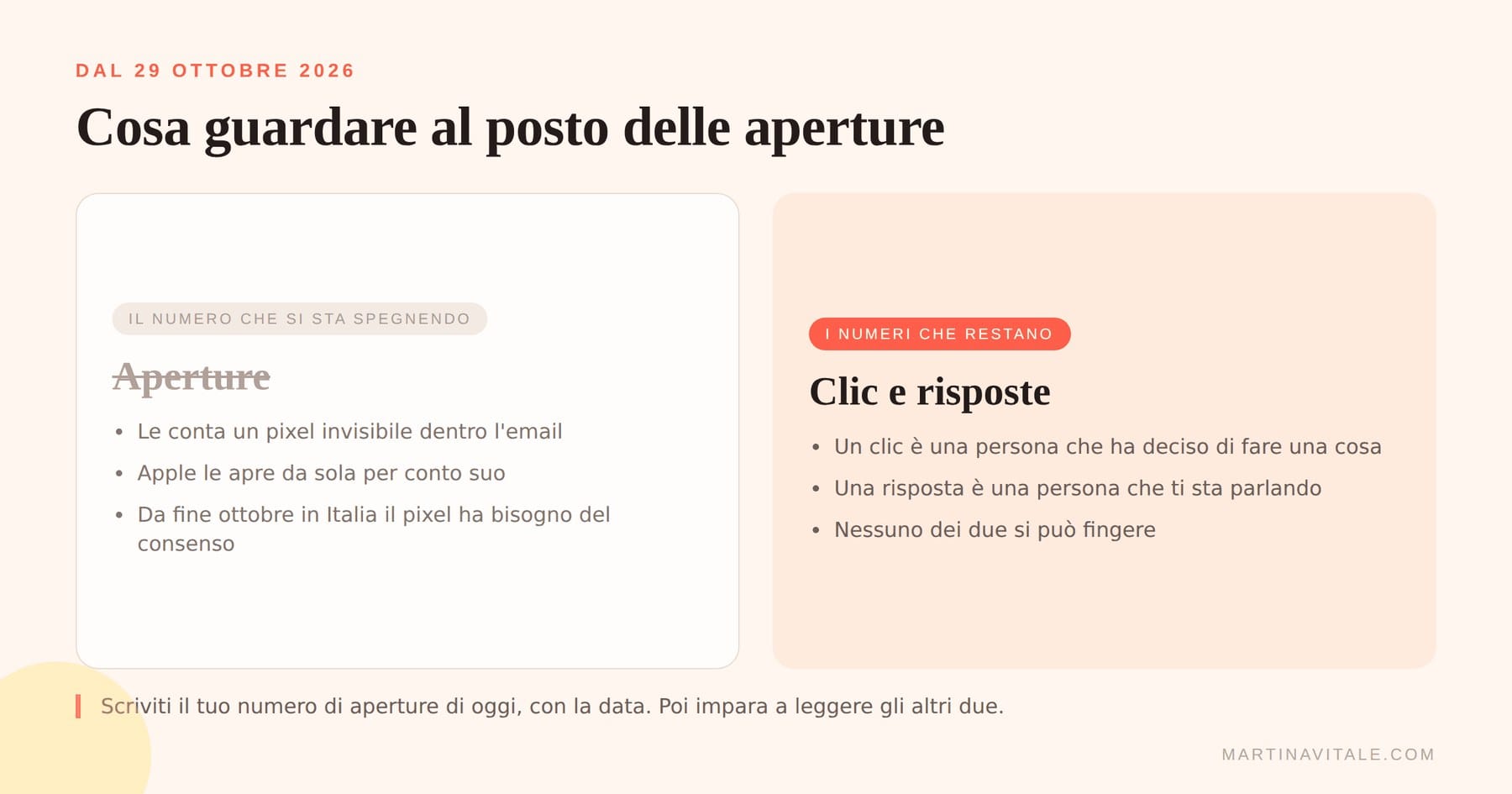 Confronto tra il tasso di apertura e i clic e le risposte come metriche da guardare