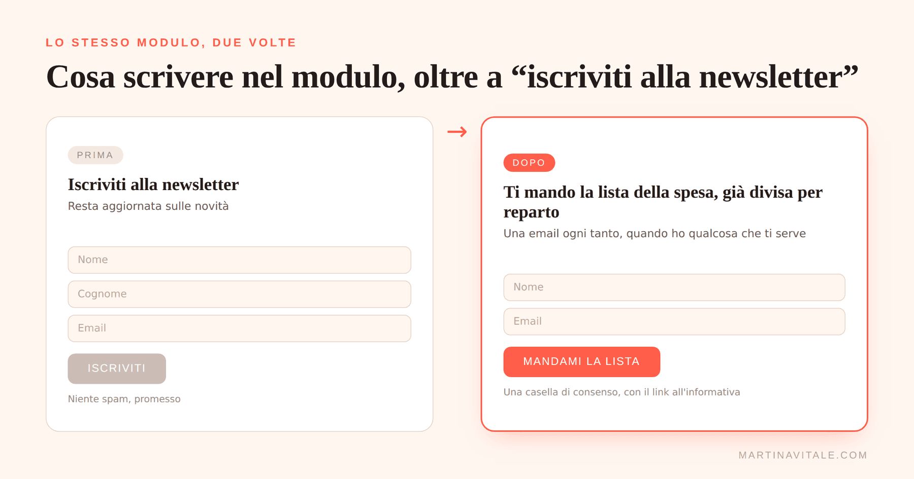 Lo stesso modulo prima e dopo: da Iscriviti alla newsletter con tre campi, a Ti mando la lista della spesa con due campi e il pulsante Mandami la lista