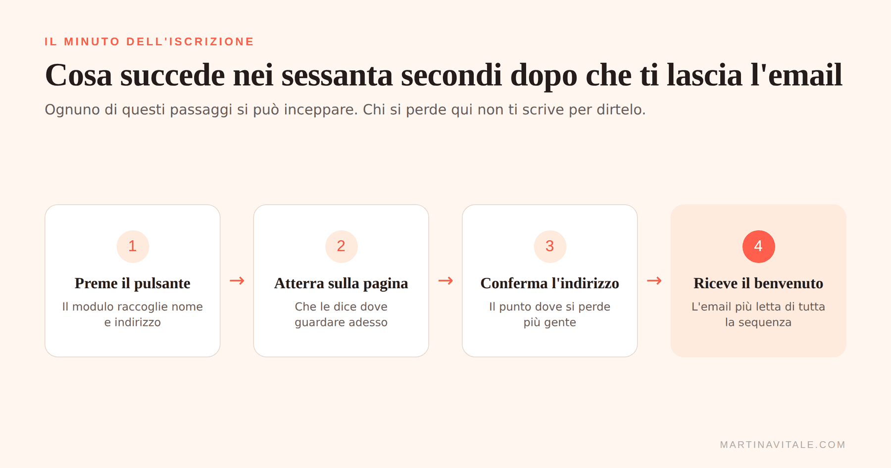 I quattro passaggi del minuto dopo l'iscrizione: preme il pulsante, atterra sulla pagina di ringraziamento, conferma l'indirizzo, riceve l'email di benvenuto