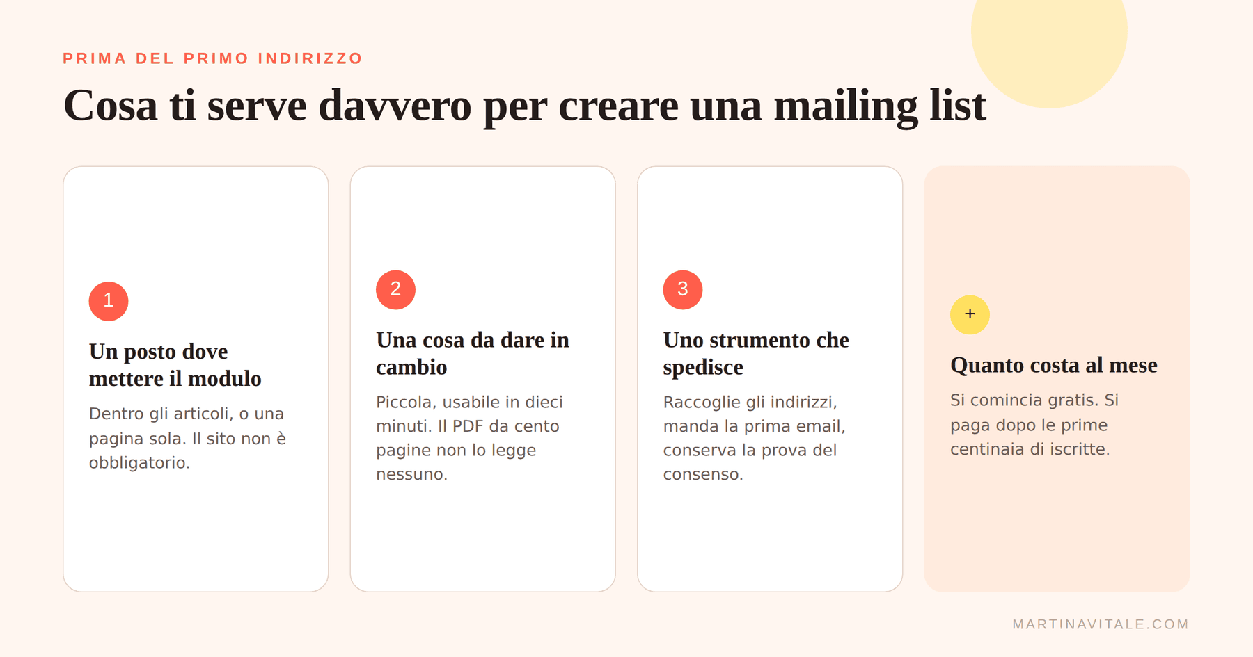 Le cose che servono per creare una mailing list: un posto dove mettere il modulo, una cosa da dare in cambio, uno strumento che spedisce, e quanto costa al mese