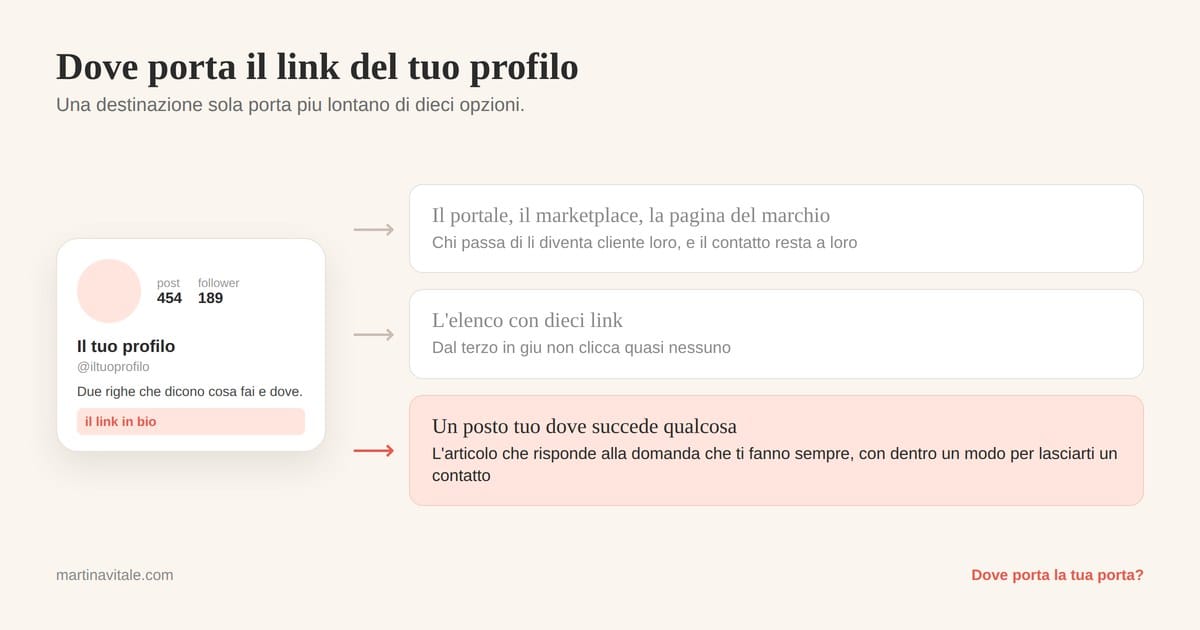 Le tre strade del link in bio: il portale di annunci, l'elenco con dieci link, e un posto tuo dove chi arriva può lasciarti un contatto