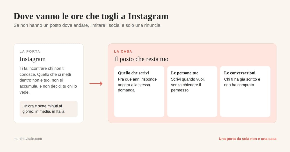 La porta e la casa: a sinistra Instagram con un'ora e sette minuti al giorno di media in Italia, a destra i posti che restano tuoi, cioè quello che scrivi, le persone tue e le conversazioni aperte