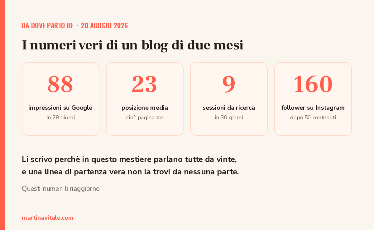I numeri di partenza del blog di Martina Vitale al 20 agosto 2026: 88 impressioni su Google in 28 giorni, posizione media 23, 9 sessioni da ricerca in 30 giorni, 160 follower su Instagram dopo 50 contenuti