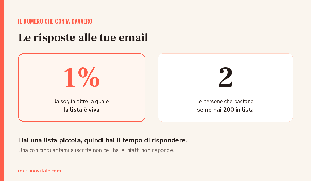 Sopra l'1% di risposte la lista email è viva: su 200 iscritte bastano 2 persone che ti scrivono