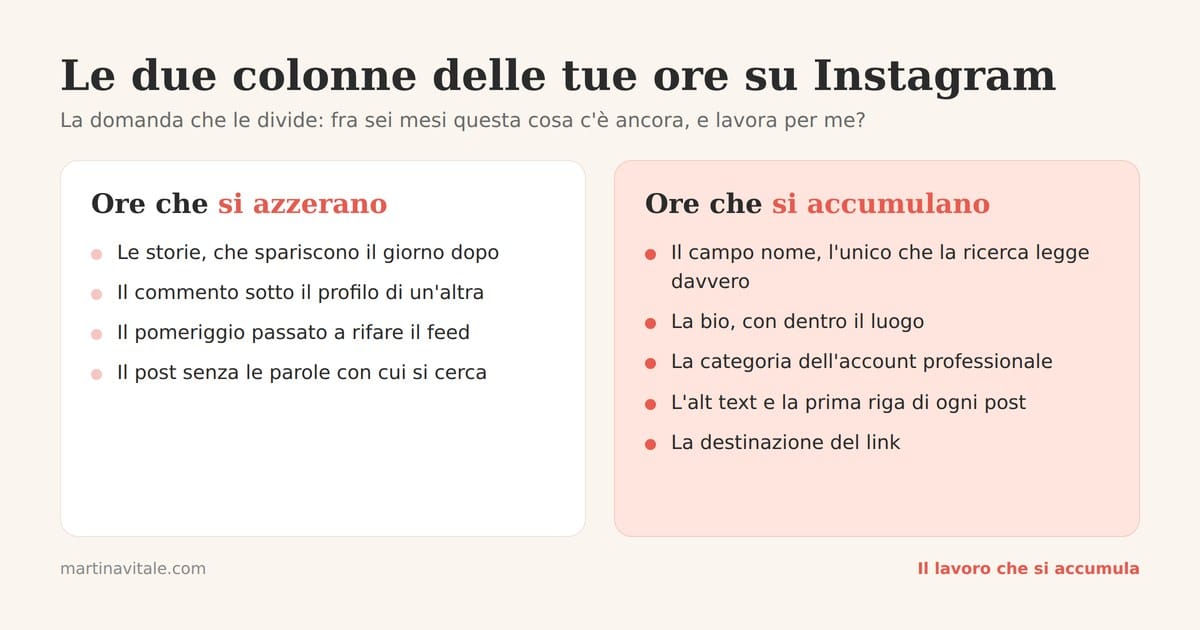 Le due colonne delle ore su Instagram: a sinistra le ore che si azzerano, cioè storie, commenti e feed rifatto, a destra le ore che si accumulano, cioè campo nome, bio, categoria e destinazione del link