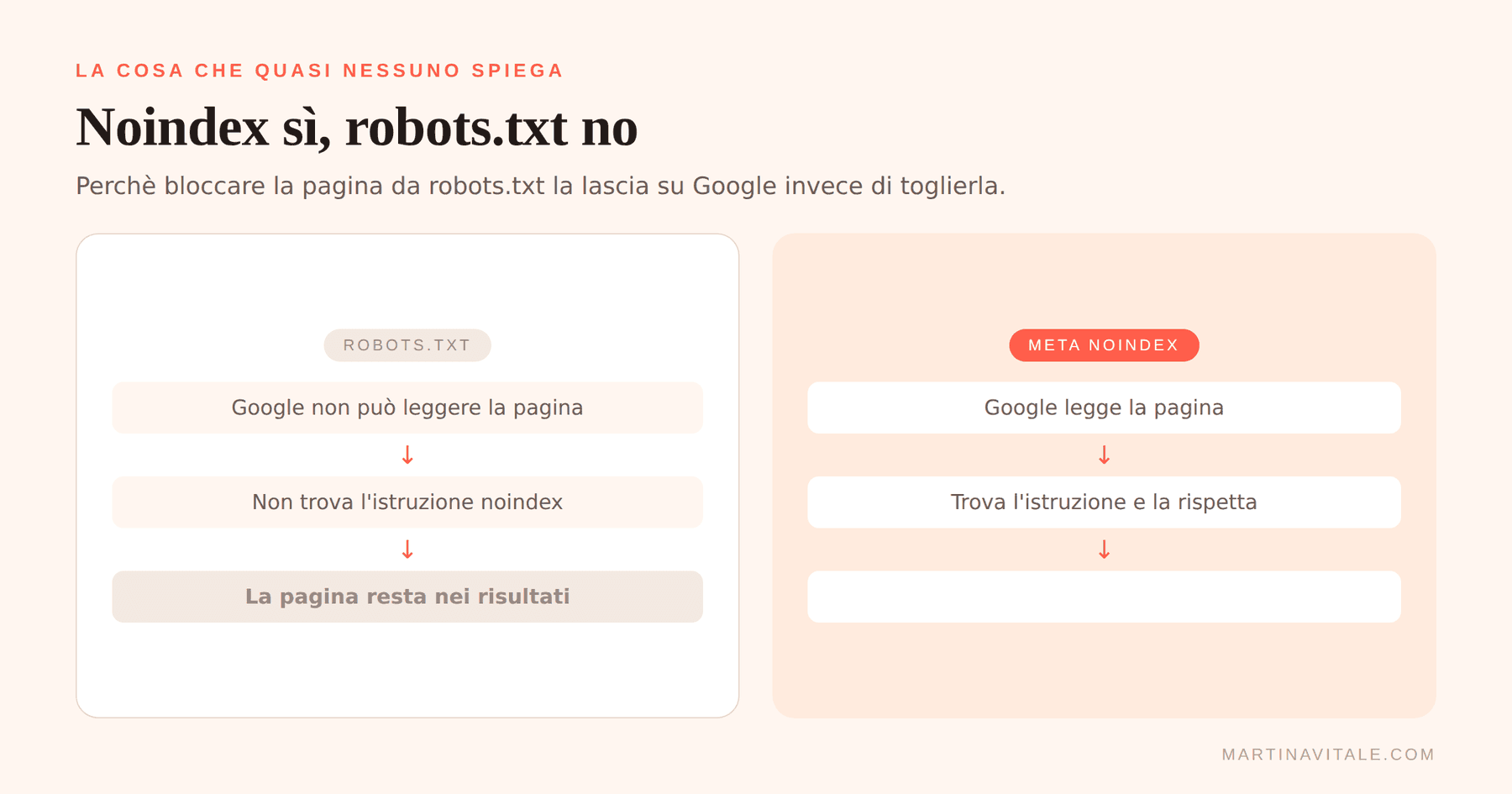 Perchè bloccare la pagina da robots.txt la lascia nei risultati di ricerca mentre il meta tag noindex la fa uscire