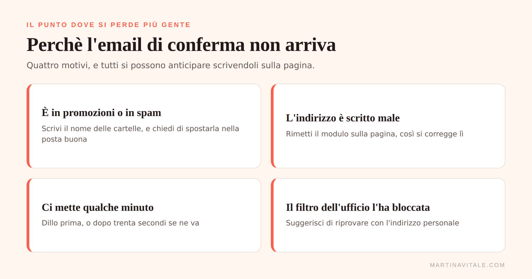 I quattro motivi per cui l'email di conferma non arriva: è in promozioni o spam, l'indirizzo è scritto male, ci mette qualche minuto, il filtro dell'ufficio l'ha bloccata