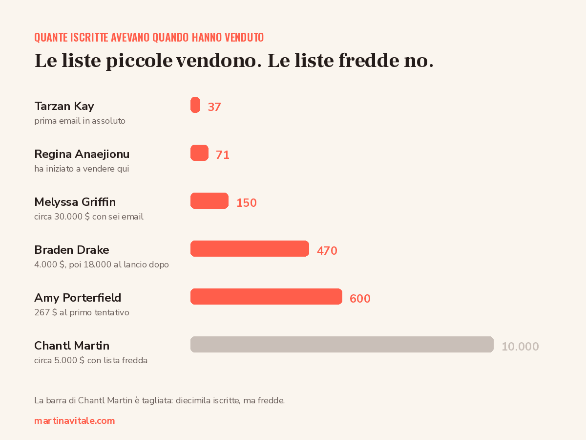 Grafico a barre: quante iscritte avevano al momento della vendita. Tarzan Kay 37, Regina Anaejionu 71, Melyssa Griffin 150, Braden Drake 470, Amy Porterfield 600, Chantl Martin 10.000 con lista fredda