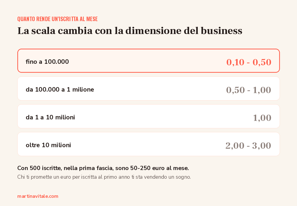 Quanto rende un'iscritta alla newsletter al mese per fascia di fatturato: fino a 100.000 euro da 0,10 a 0,50; da 100.000 a 1 milione da 0,50 a 1,00; da 1 a 10 milioni 1,00; oltre 10 milioni da 2,00 a 3,00
