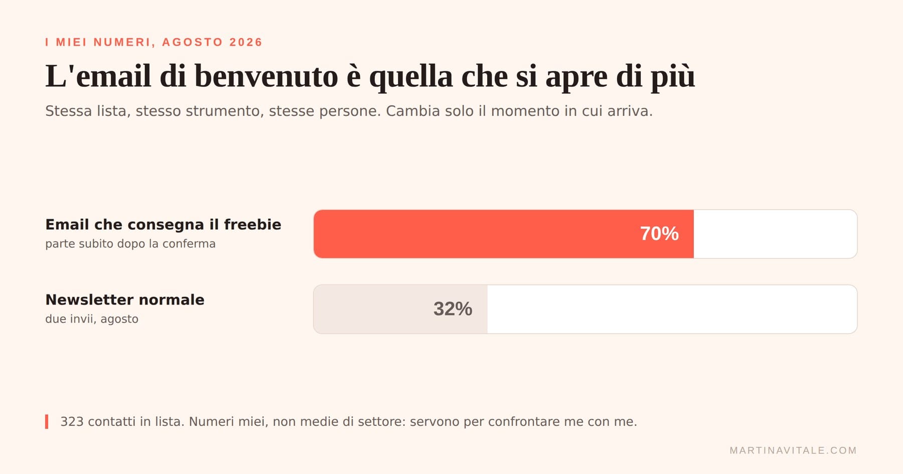 Grafico: 70 per cento di aperture sull'email che consegna il freebie contro 32 per cento della newsletter