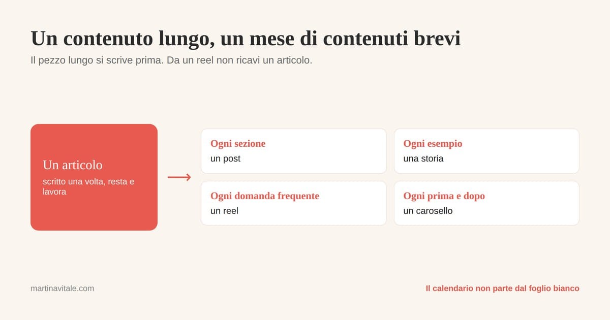 Da un articolo escono i contenuti brevi: ogni sezione un post, ogni esempio una storia, ogni domanda frequente un reel, ogni prima e dopo un carosello