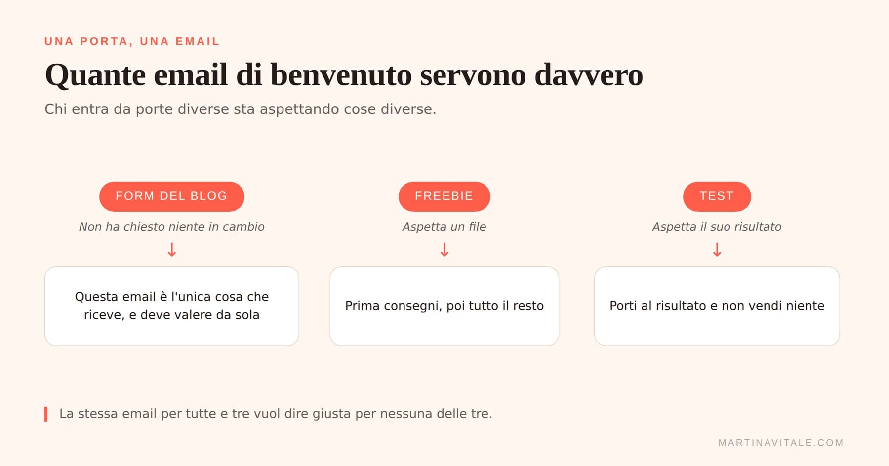 Form del blog, freebie e test: tre porte d'ingresso e tre email di benvenuto diverse