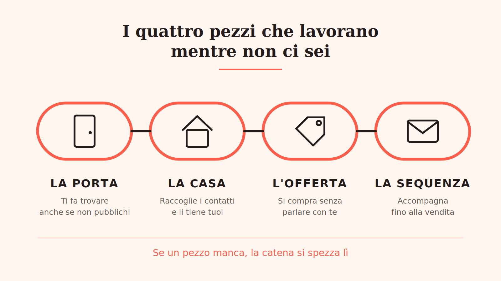 I quattro pezzi che smontano un business che dipende da te: la porta, la casa, l'offerta, la sequenza