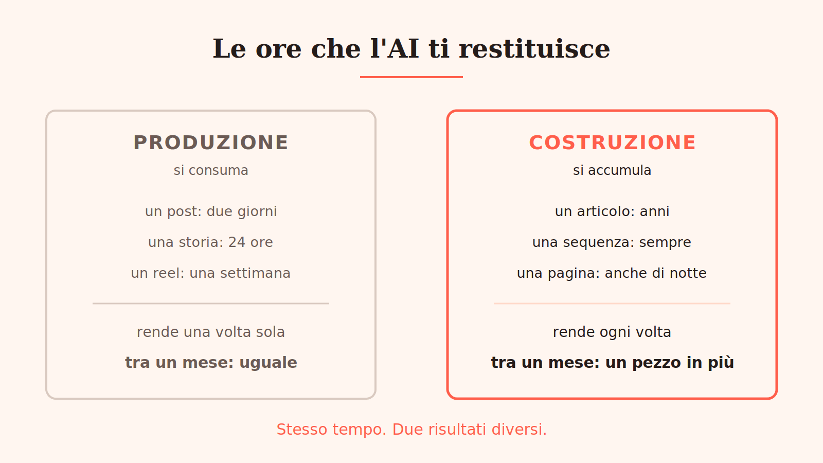 Produzione contro costruzione: dove mettere le ore che l'AI ti restituisce
