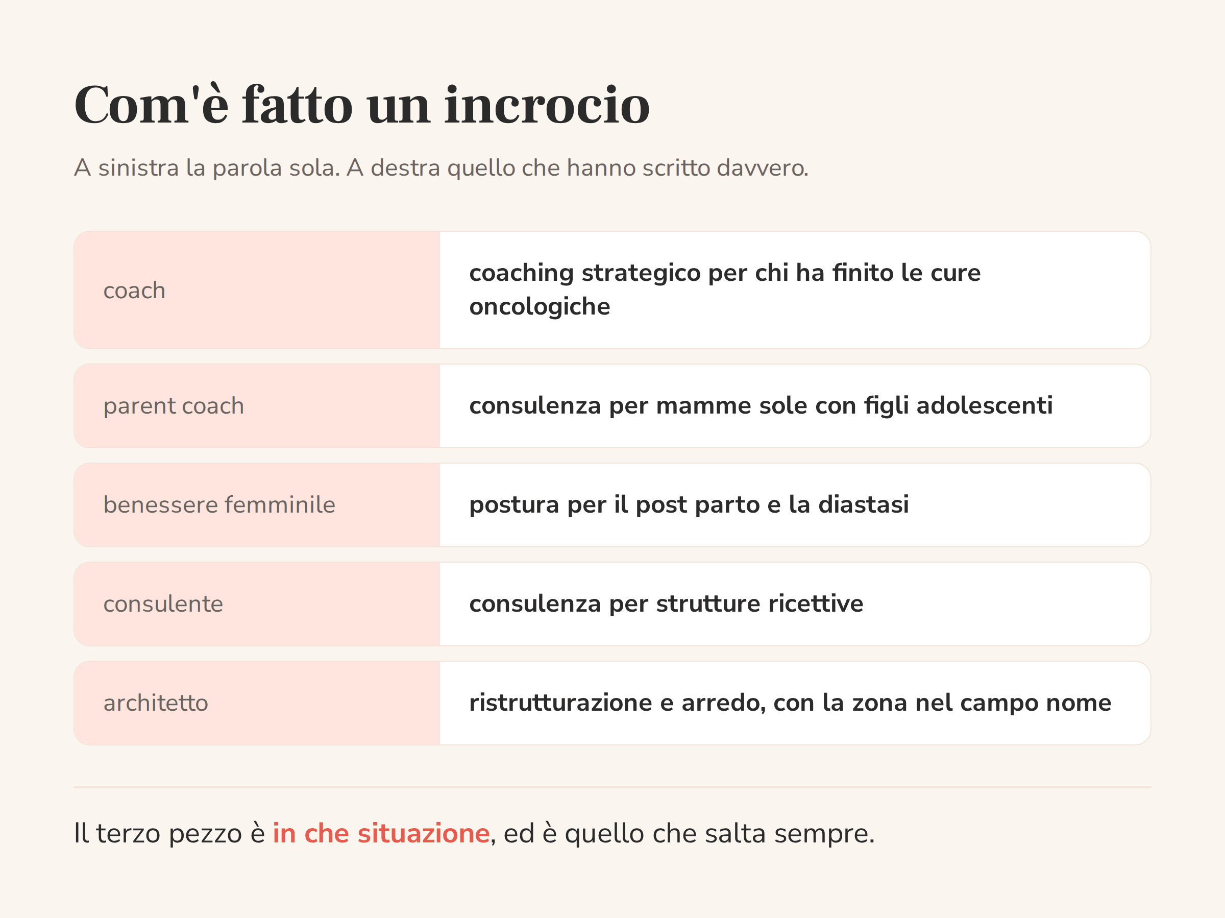 Cinque esempi reali che confrontano la parola sola con la nicchia scritta come incrocio