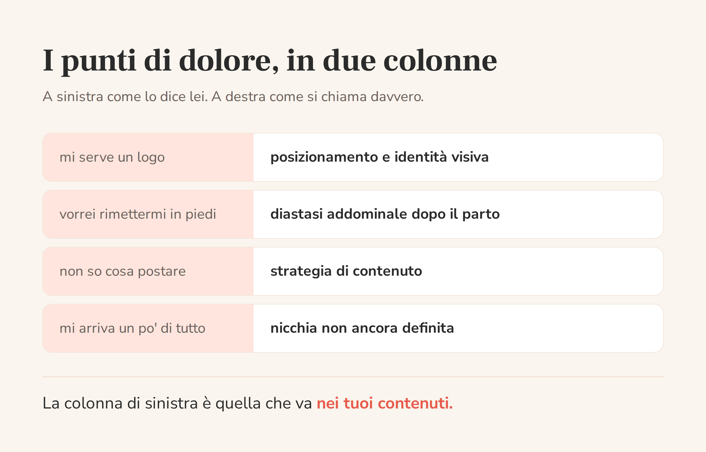 Tabella a due colonne che confronta le parole della cliente con il nome tecnico del problema