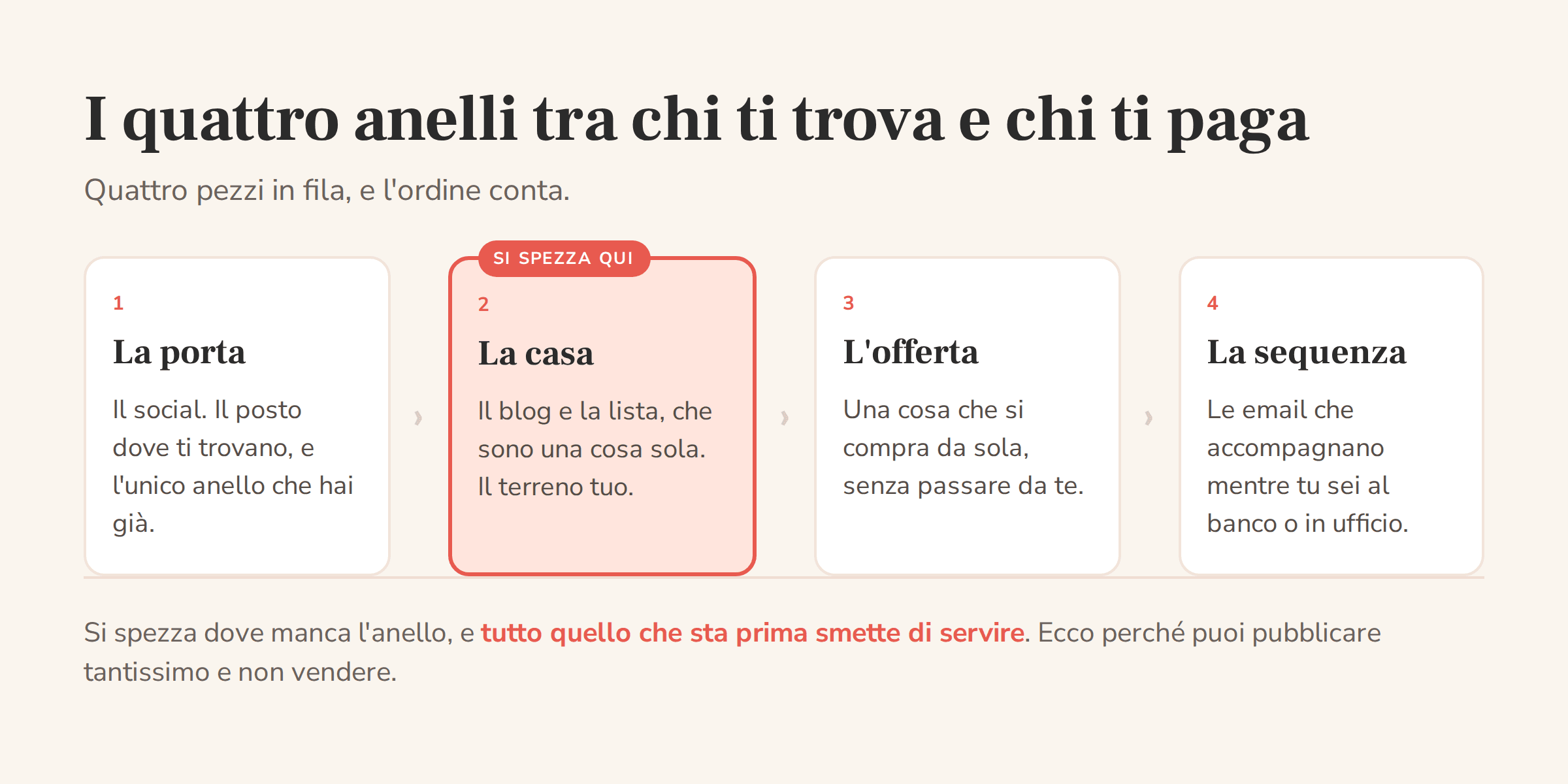 La catena dei quattro anelli di un sistema di vendita online: la porta, la casa, l'offerta e la sequenza, con l'indicazione che la catena si spezza quasi sempre sulla casa