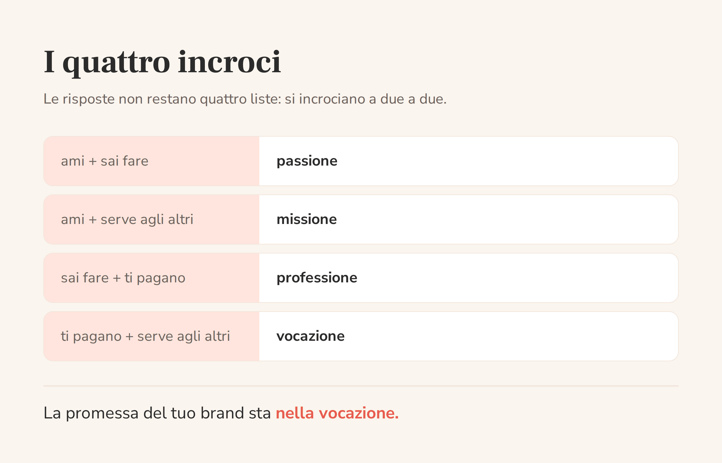 I quattro incroci dell'Ikigai: passione, missione, professione e vocazione, con le coppie che li generano