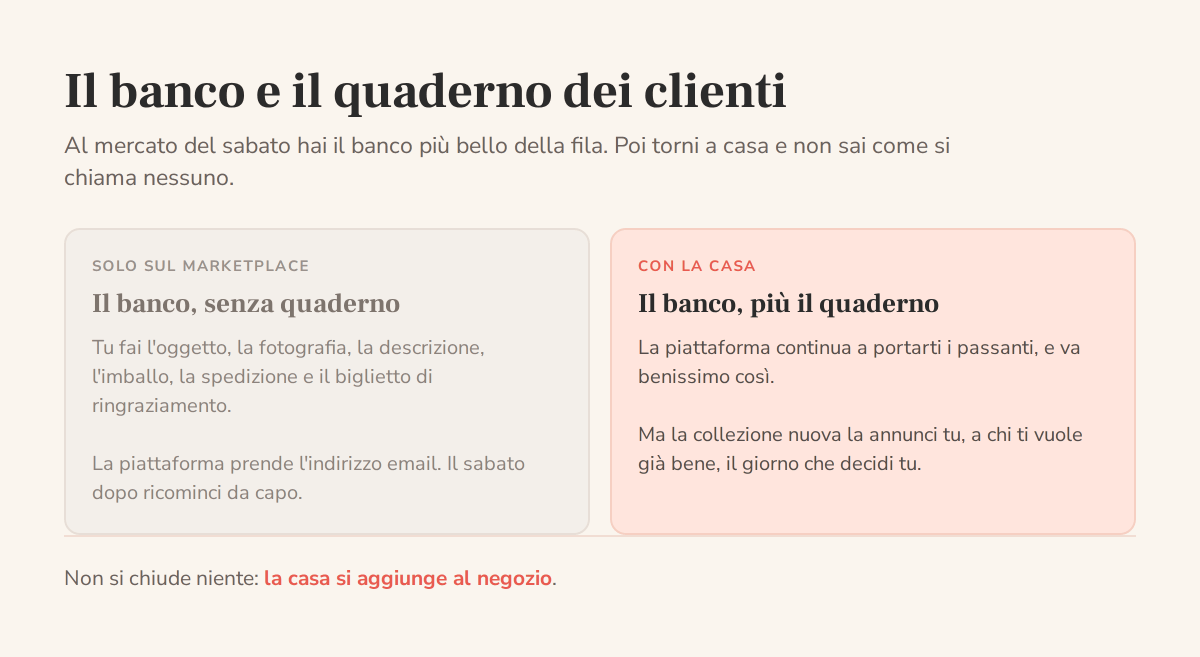 Confronto tra vendere solo su un marketplace, dove hai il banco ma non il quaderno dei clienti, e avere anche la casa, dove la piattaforma porta i passanti e tu tieni i contatti
