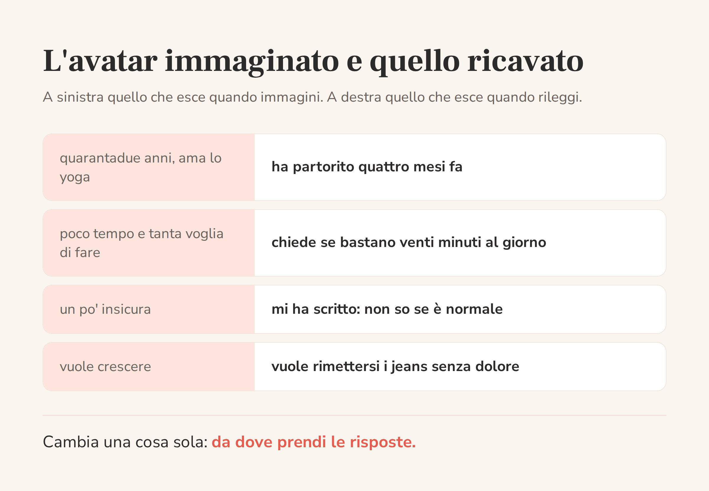 Confronto fra un avatar generico immaginato a tavolino e un identikit ricavato da conversazioni vere