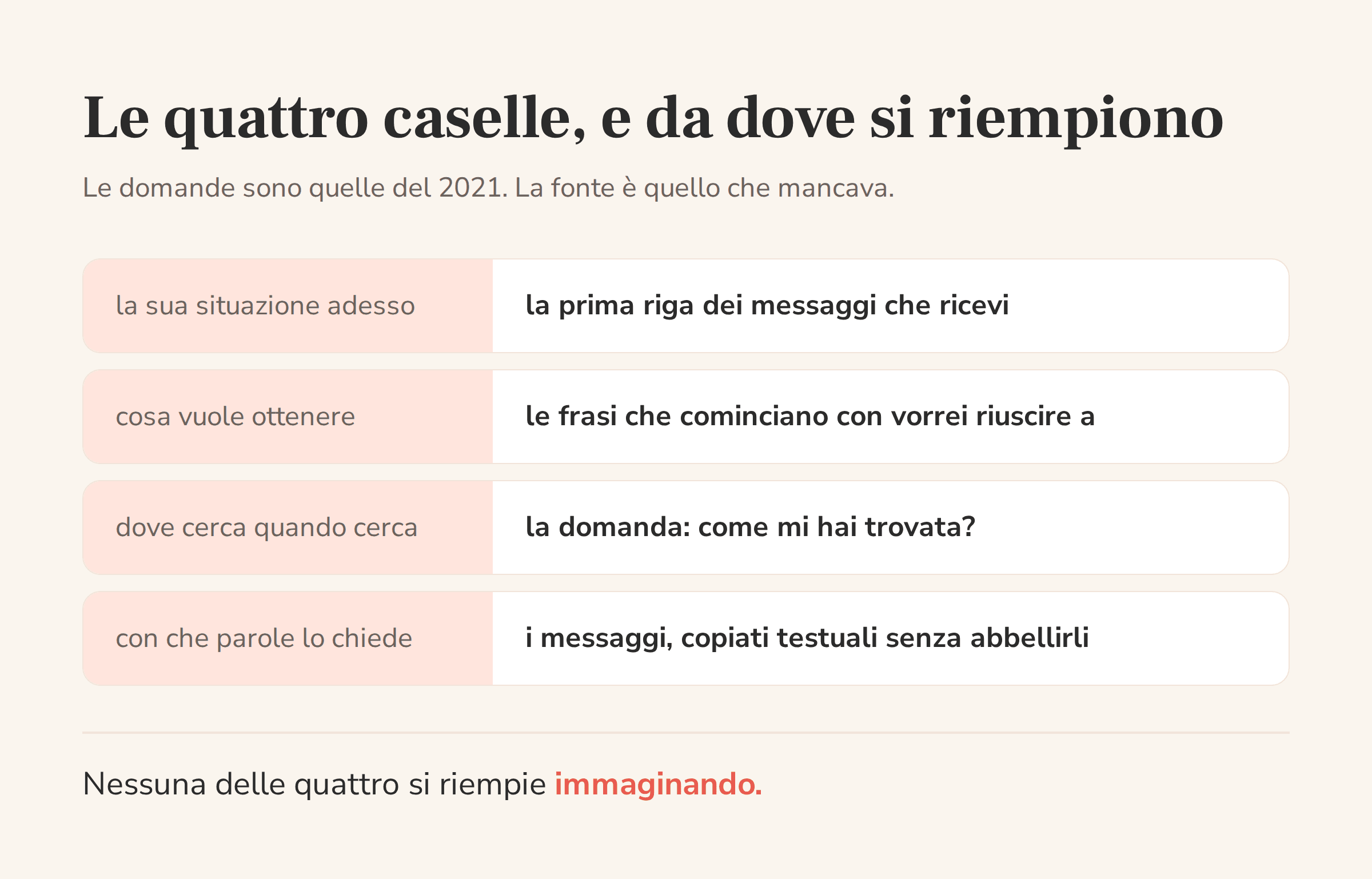 Le quattro caselle dell'identikit del cliente ideale con accanto la fonte da cui si ricava ogni risposta
