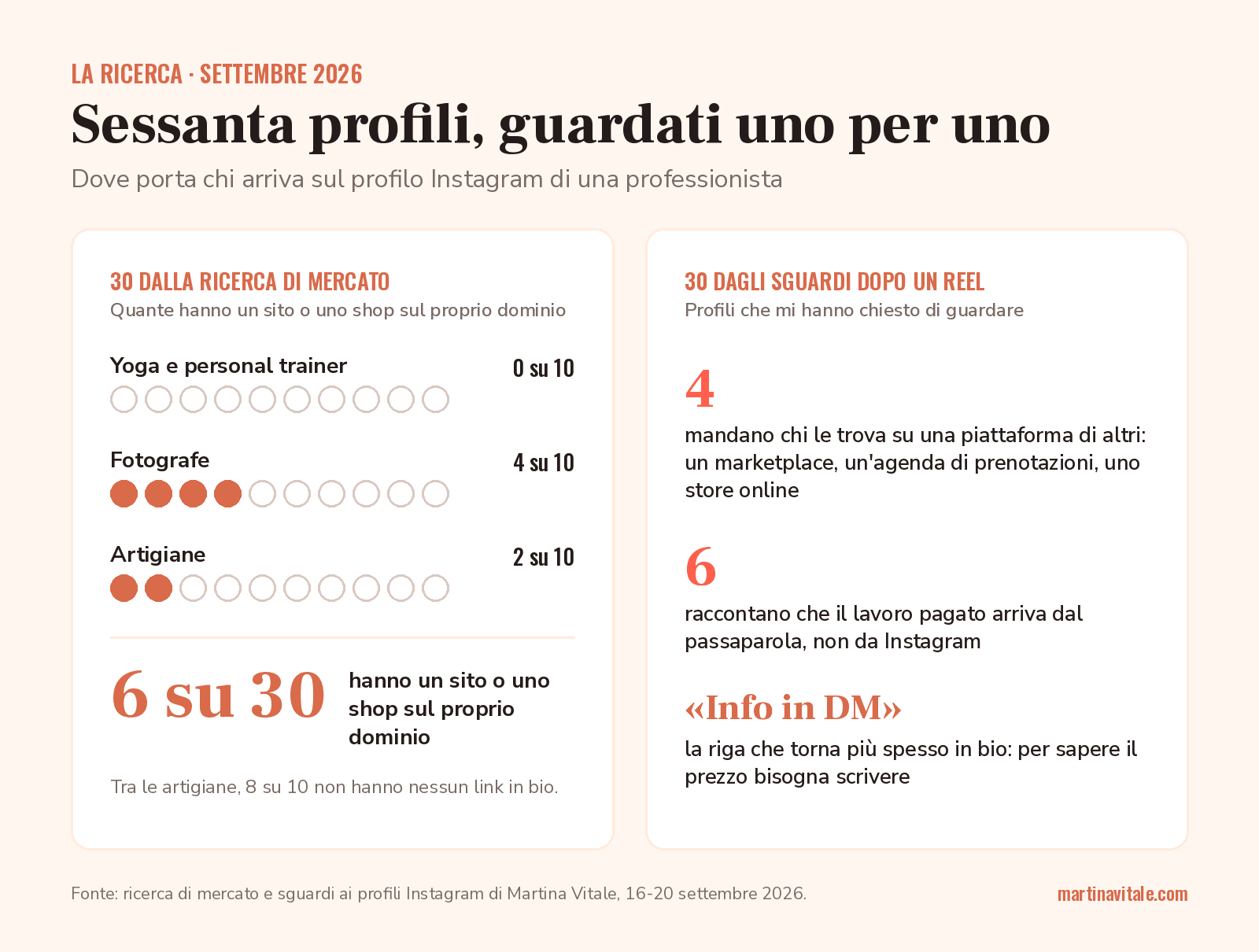 Sessanta profili Instagram di professioniste: sui trenta della ricerca sei hanno un sito o uno shop sul proprio dominio, sui trenta degli sguardi dopo un reel quattro mandano su piattaforme di altri e sei lavorano col passaparola