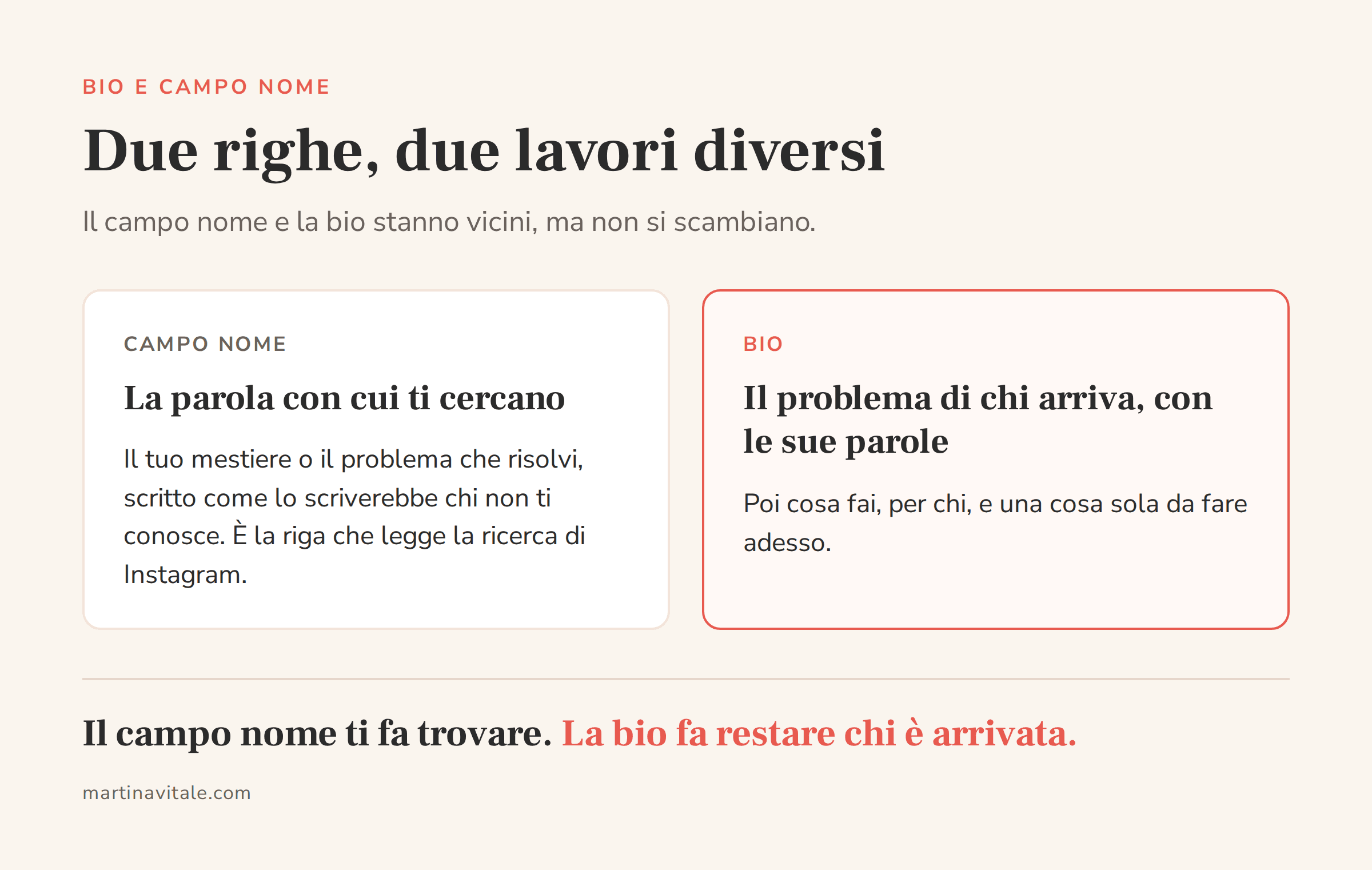Differenza fra campo nome e bio di Instagram: il campo nome porta la parola con cui ti cercano, la bio dice il problema di chi arriva, cosa fai e cosa fare adesso