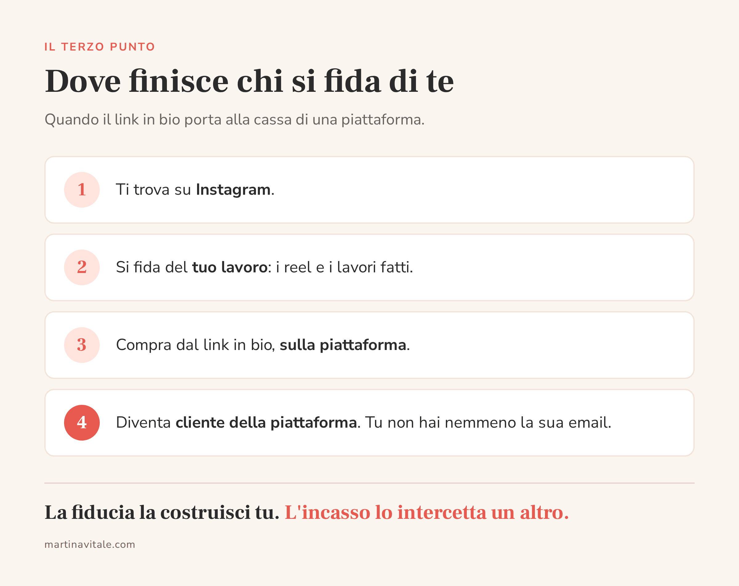 Percorso in quattro passi di una cliente che trova una professionista su Instagram, si fida del suo lavoro, compra su una piattaforma e diventa cliente della piattaforma