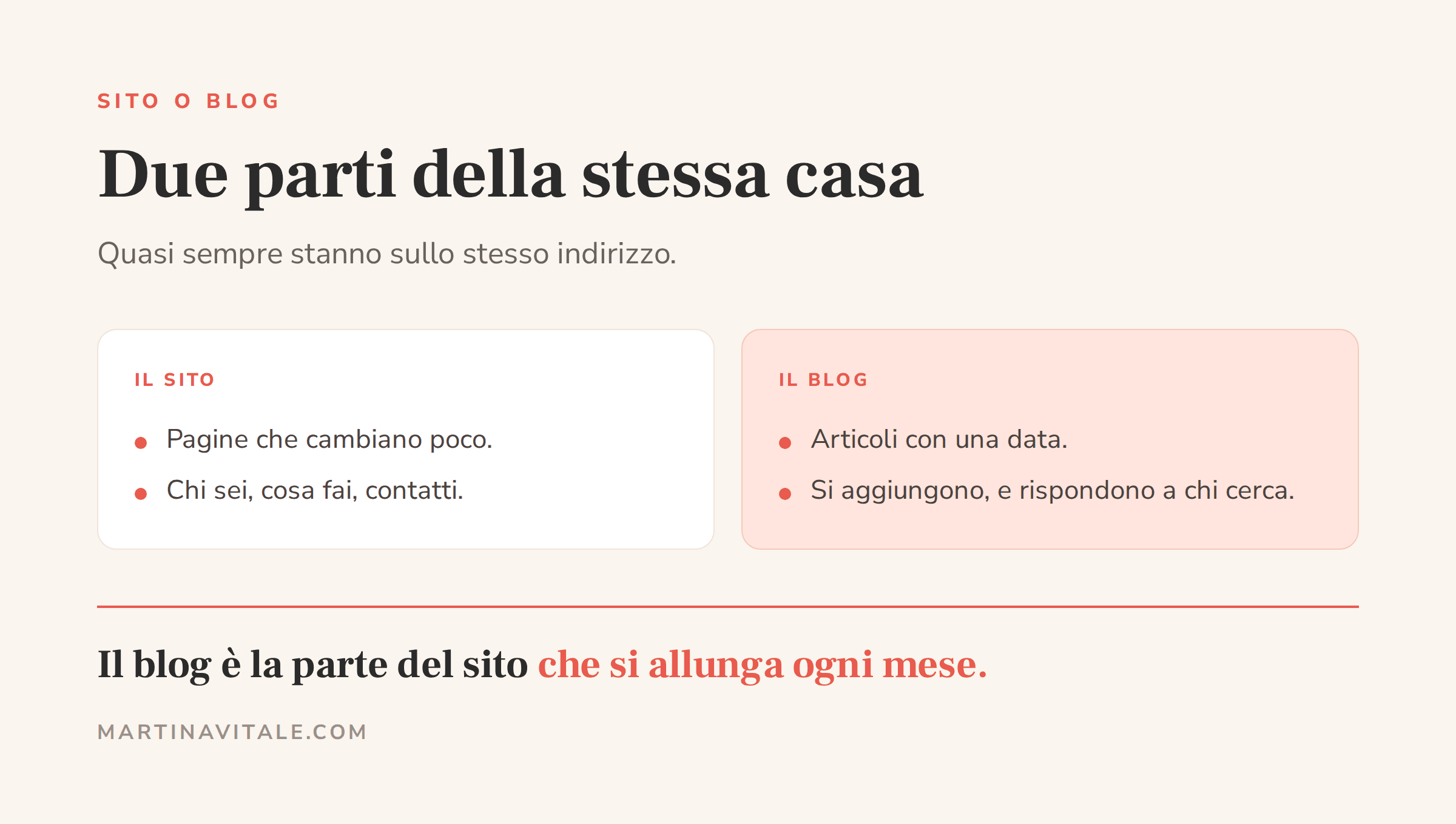 Sito web o blog, la differenza: il sito sono le pagine che cambiano poco, il blog sono gli articoli con una data che si aggiungono nel tempo, e di solito stanno sullo stesso indirizzo