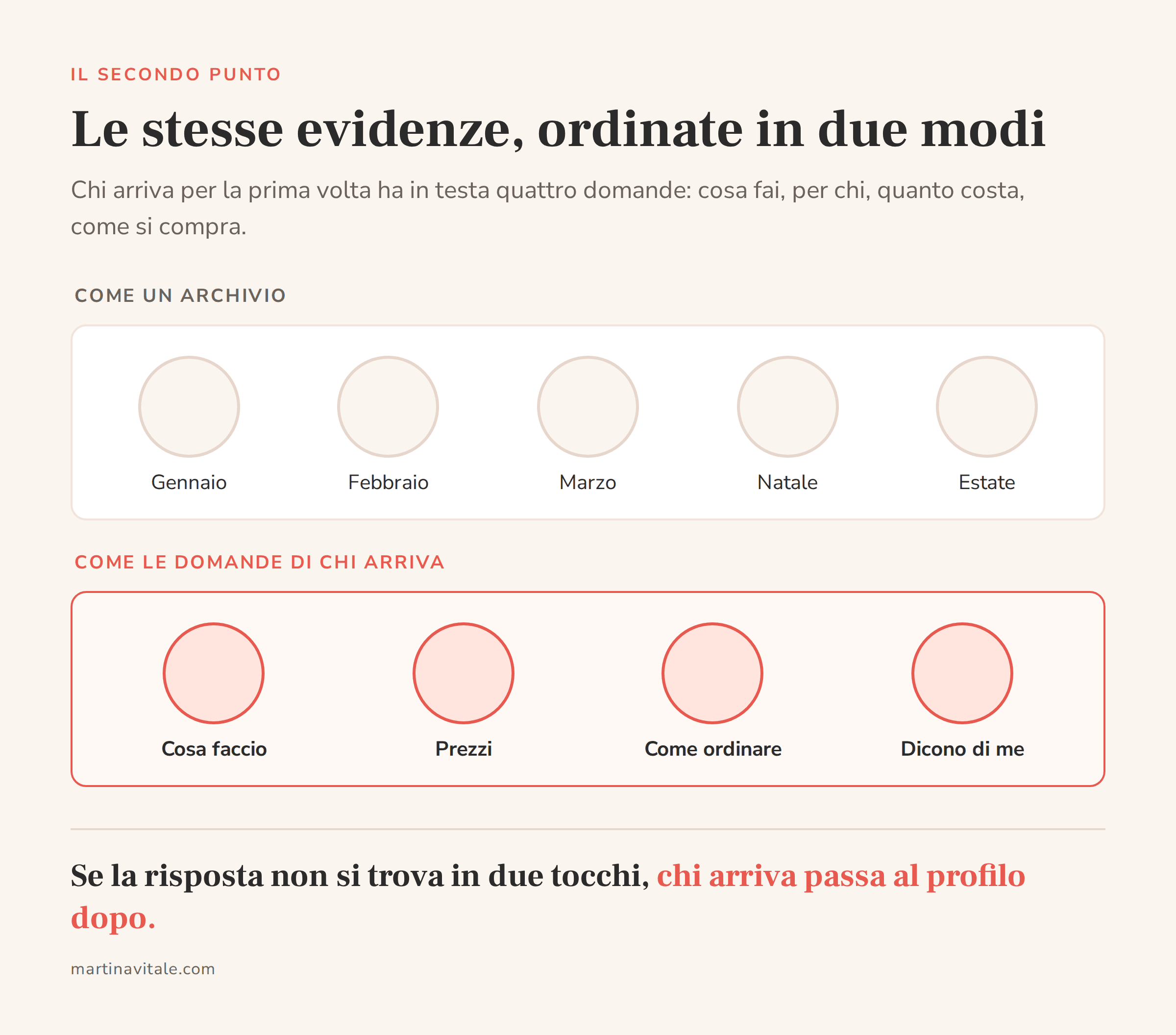 Evidenze Instagram di una pasticceria ordinate per mese a confronto con le stesse evidenze ordinate per domanda: cosa faccio, prezzi, come ordinare, dicono di me