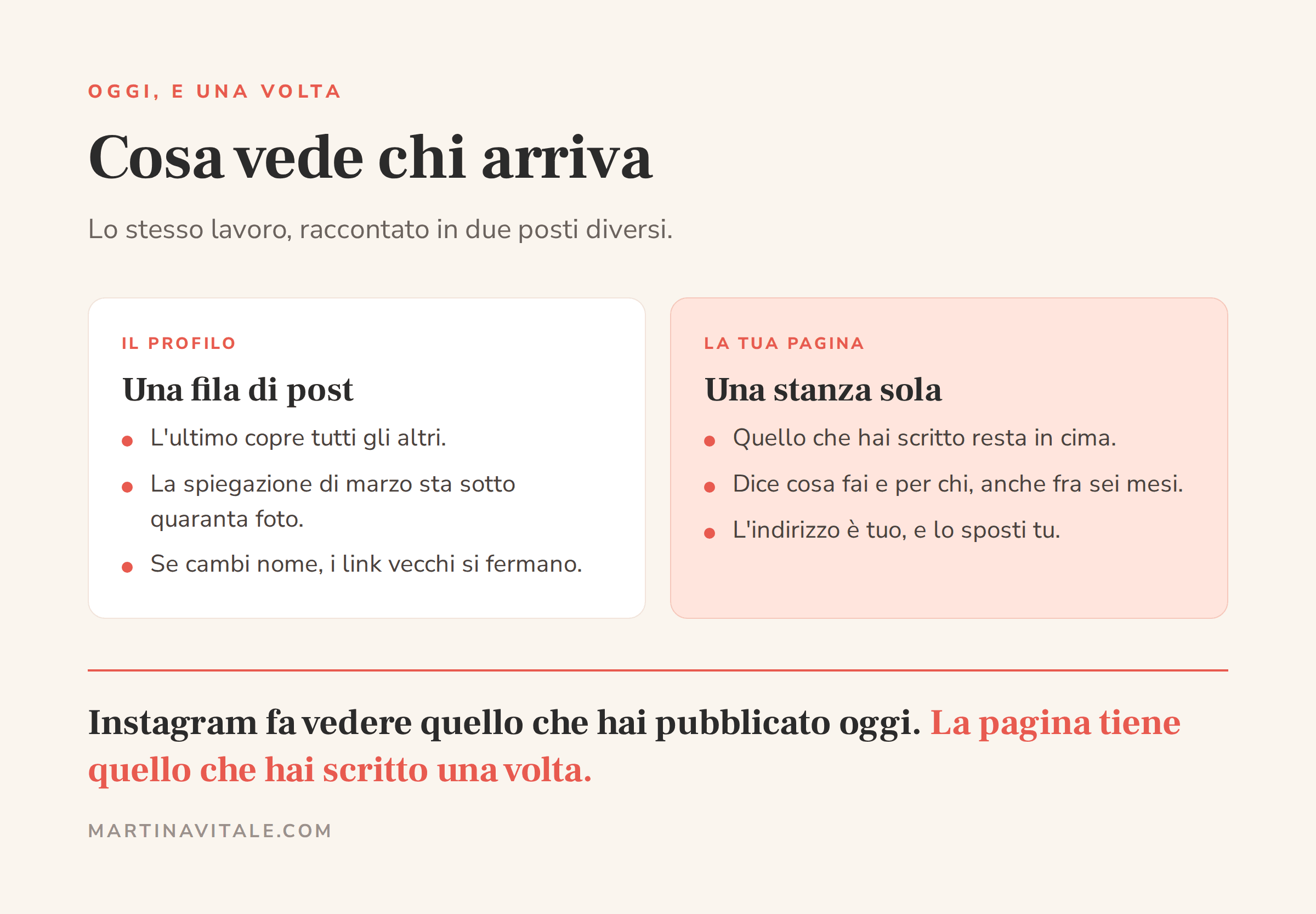 Confronto fra il profilo Instagram, dove l'ultimo post copre gli altri, e una pagina tua, dove quello che hai scritto resta in cima