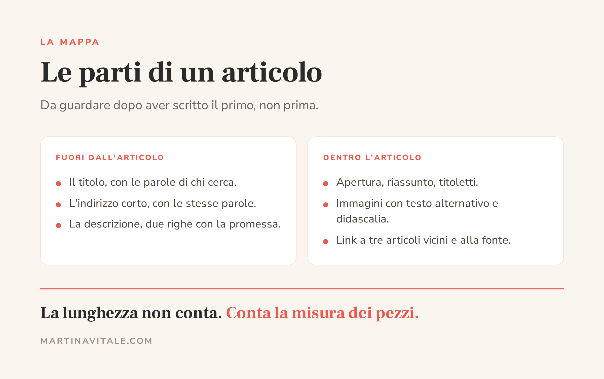 La mappa delle parti di un articolo per blog: titolo e indirizzo, descrizione, apertura e riassunto, titoletti, immagini con testo alternativo, link, uscite e domande frequenti