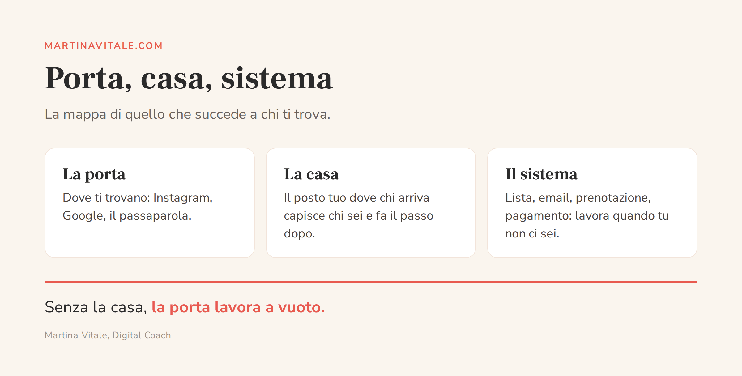 Mappa in tre parti: la porta dove ti trovano, la casa dove chi arriva decide, il sistema che lavora quando non ci sei