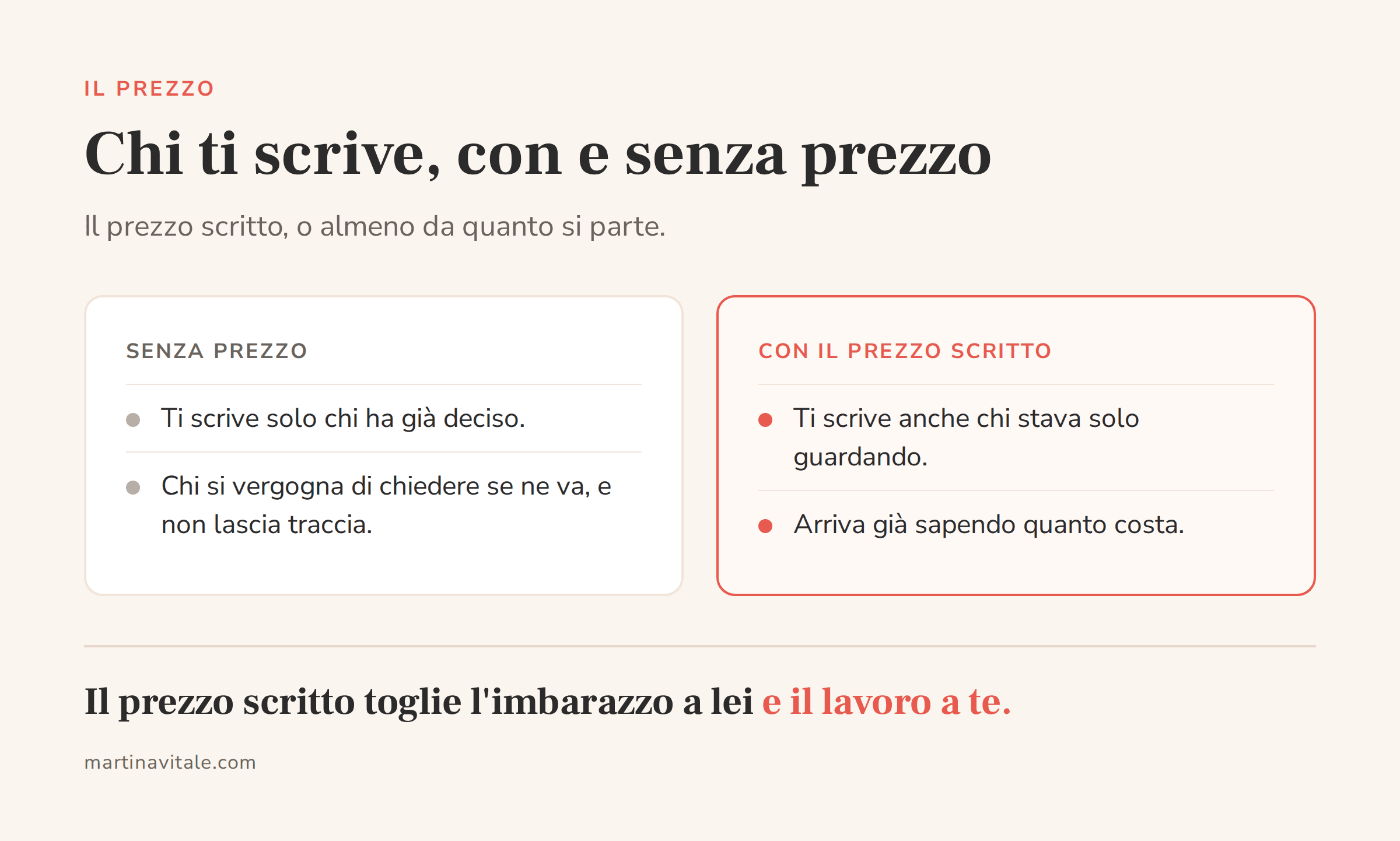 Confronto fra un profilo Instagram senza prezzo, dove scrive solo chi ha già deciso, e uno con il prezzo scritto, dove scrive anche chi stava guardando