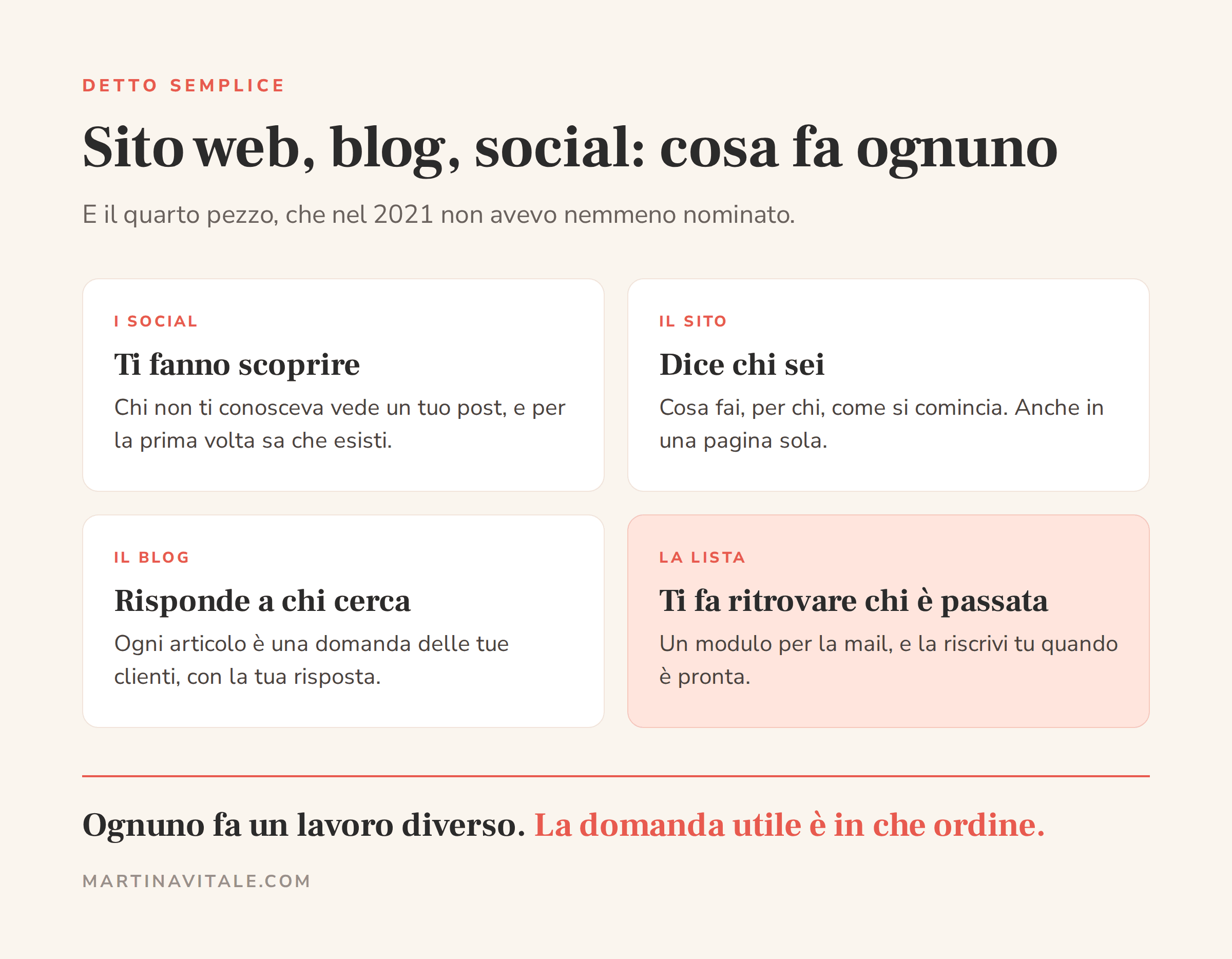 Cosa fa ognuno dei quattro pezzi: i social ti fanno scoprire, il sito dice chi sei e come si comincia, il blog risponde a chi cerca, la lista ti fa ritrovare chi è passata
