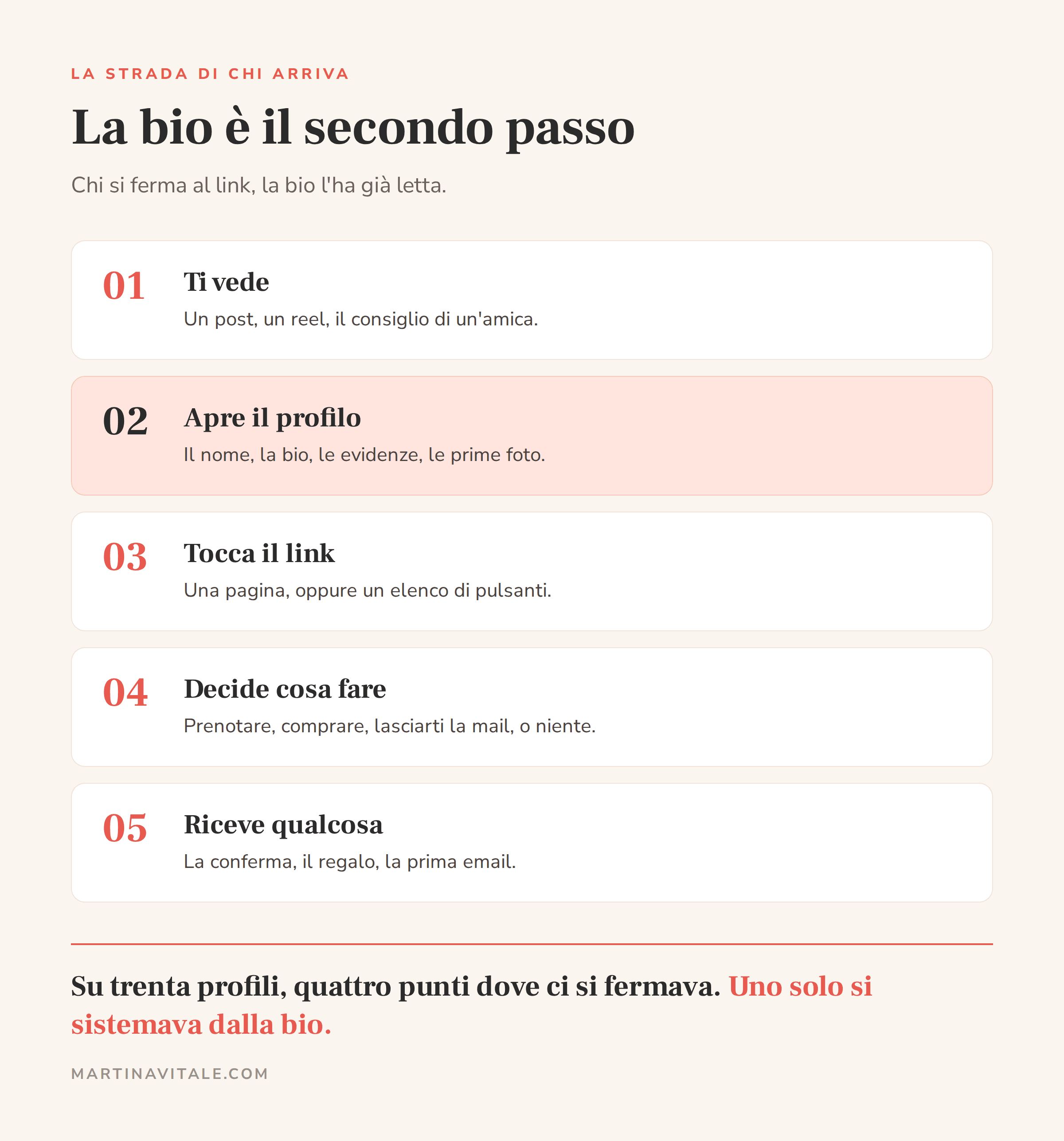 La strada di chi arriva in cinque passi: ti vede, apre il profilo e legge la bio, tocca il link, decide cosa fare, riceve qualcosa. La bio è il secondo passo