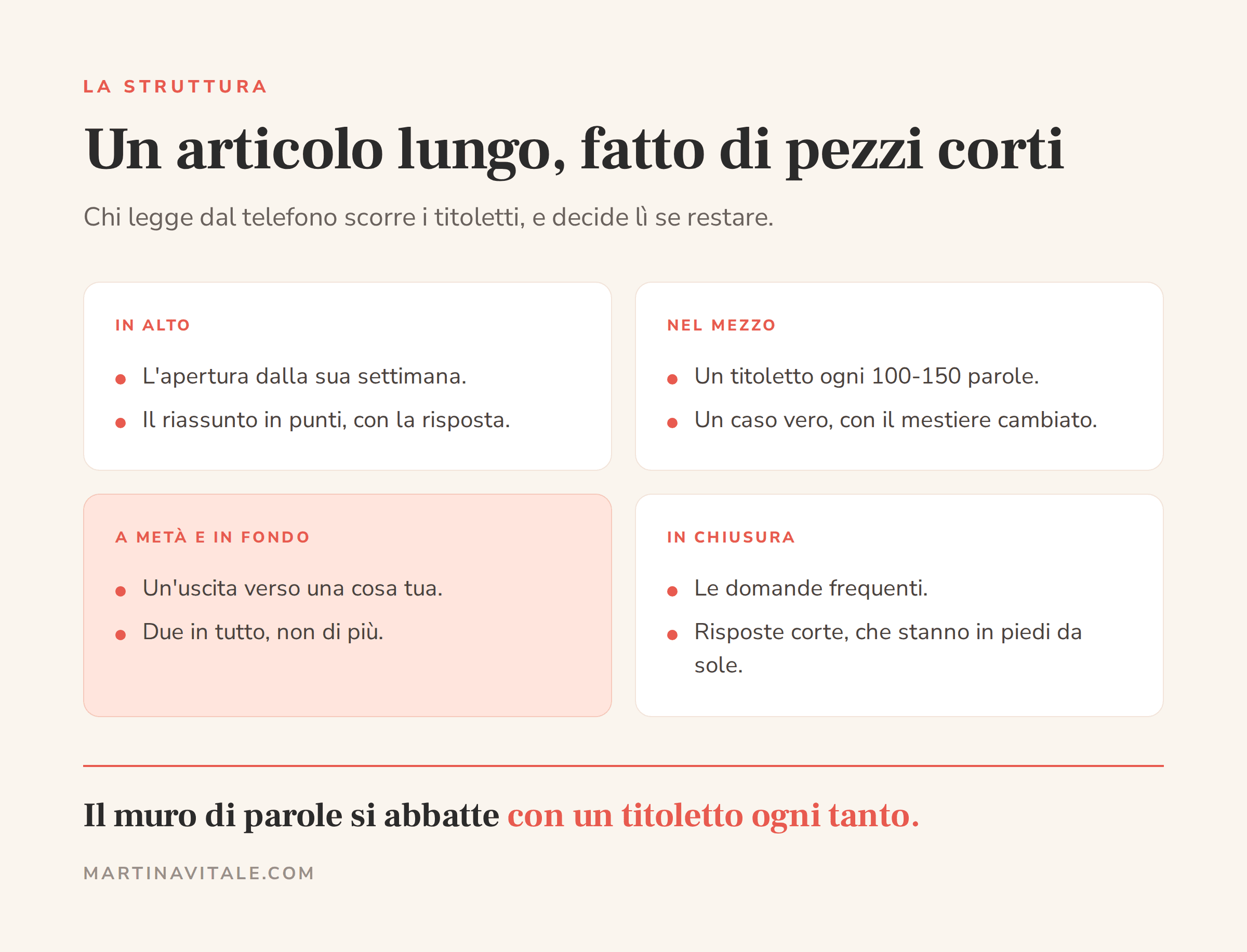La struttura di un articolo per blog dall'alto in basso: apertura dalla settimana di chi legge, riassunto in punti, un titoletto ogni 100-150 parole, uscita a metà, casi veri, uscita in fondo, domande frequenti